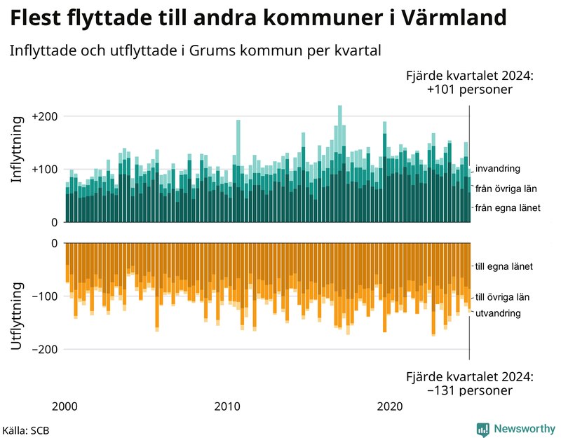 Flyttar till och från Grums per kvartal sedan 2000