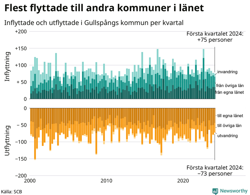 Flyttar till och från Gullspång per kvartal sedan 2000