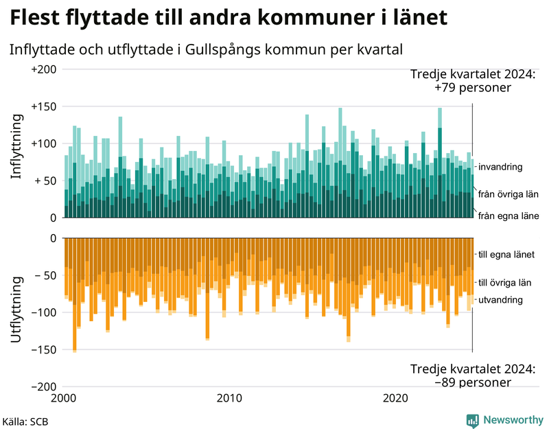 Flyttar till och från Gullspång per kvartal sedan 2000