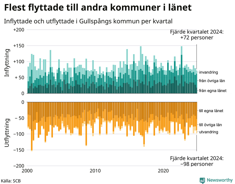 Flyttar till och från Gullspång per kvartal sedan 2000