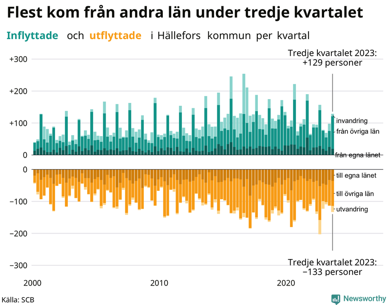 Flyttar till och från Hällefors per kvartal sedan 2000