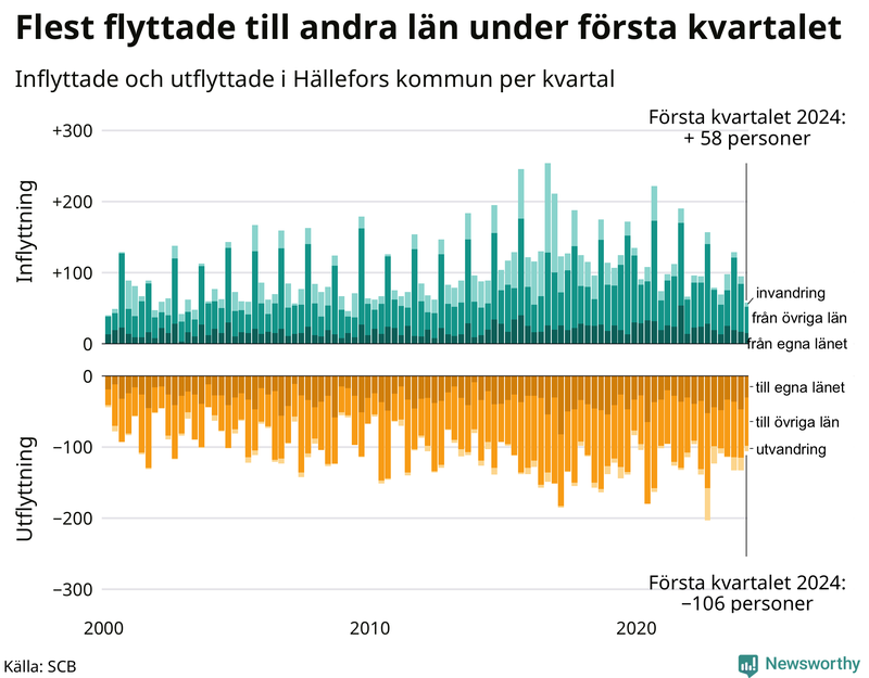 Flyttar till och från Hällefors per kvartal sedan 2000