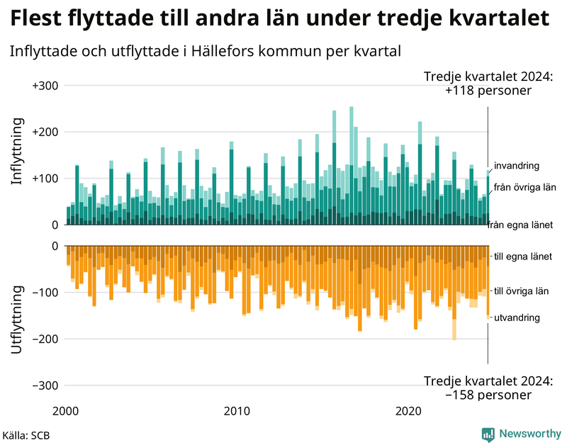 Flyttar till och från Hällefors per kvartal sedan 2000