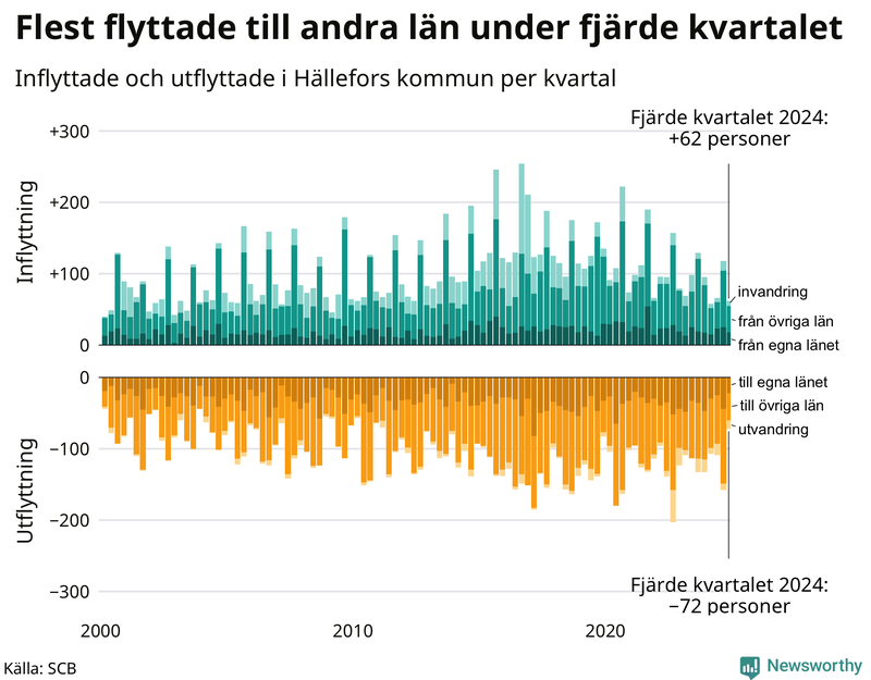 Flyttar till och från Hällefors per kvartal sedan 2000