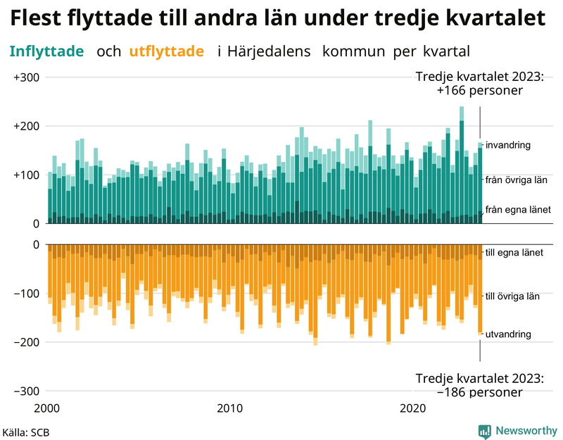Flyttar till och från Härjedalen per kvartal sedan 2000