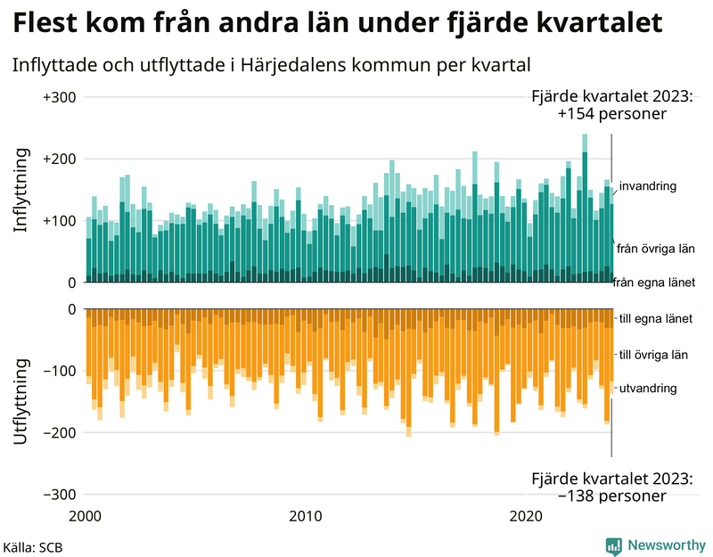 Flyttar till och från Härjedalen per kvartal sedan 2000