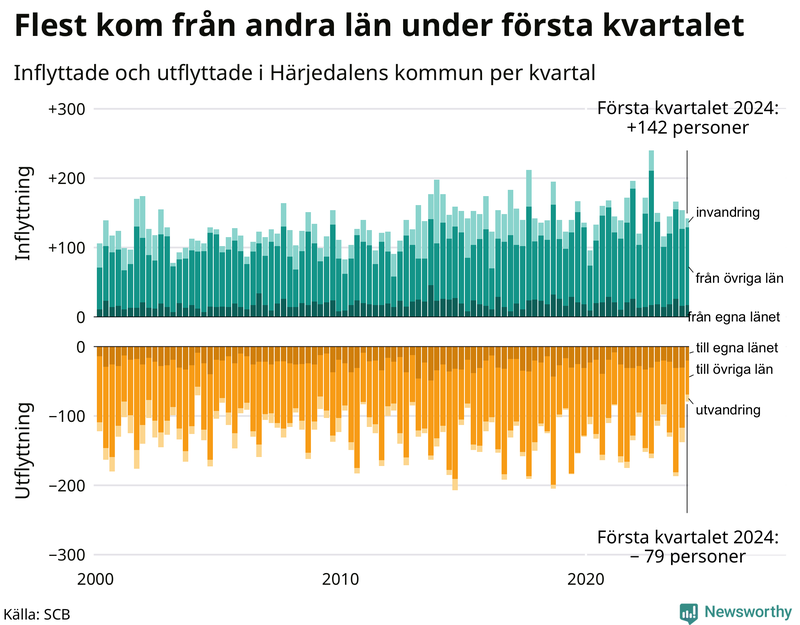 Flyttar till och från Härjedalen per kvartal sedan 2000