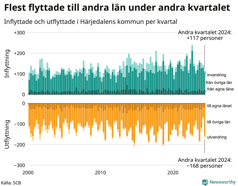 Flyttar till och från Härjedalen per kvartal sedan 2000