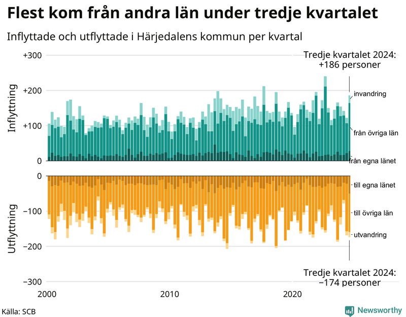 Flyttar till och från Härjedalen per kvartal sedan 2000