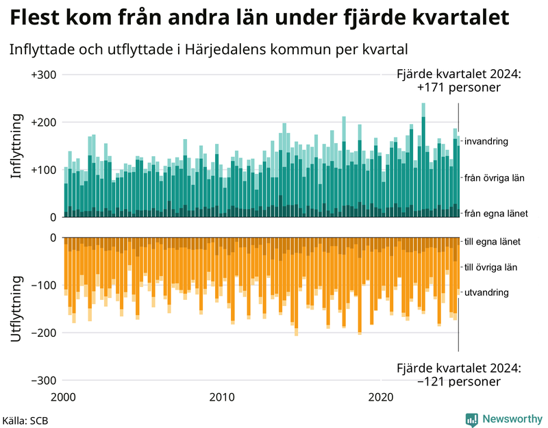 Flyttar till och från Härjedalen per kvartal sedan 2000