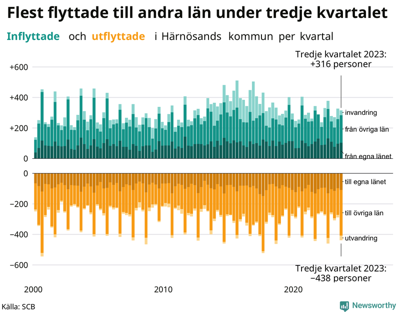 Flyttar till och från Härnösand per kvartal sedan 2000