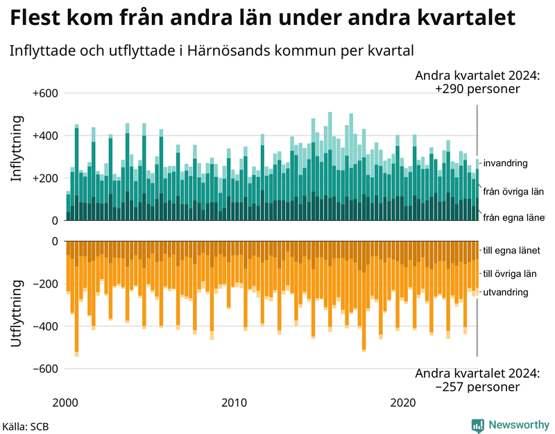 Flyttar till och från Härnösand per kvartal sedan 2000