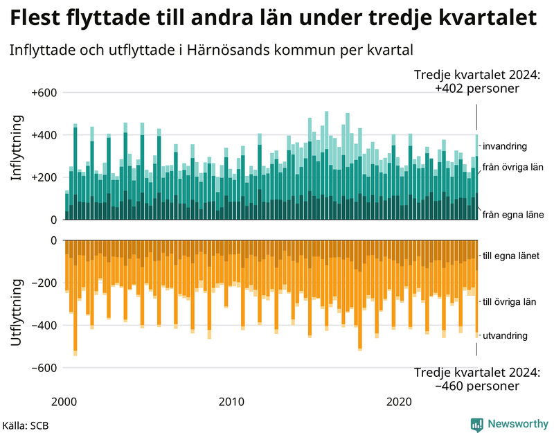 Flyttar till och från Härnösand per kvartal sedan 2000