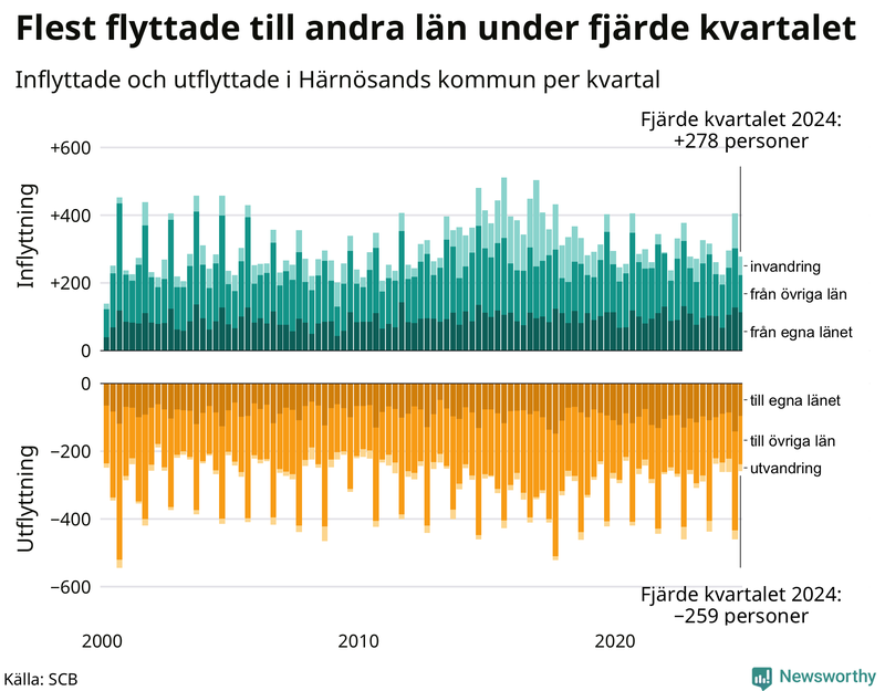Flyttar till och från Härnösand per kvartal sedan 2000