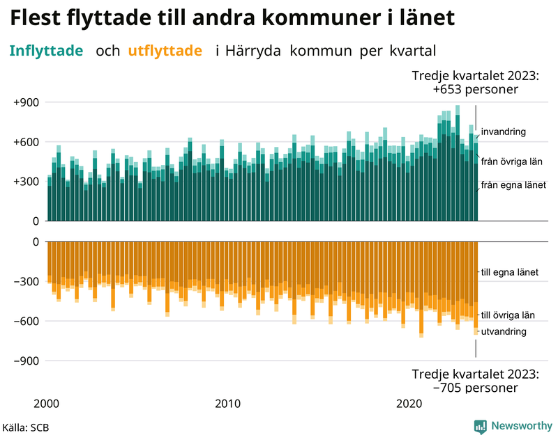 Flyttar till och från Härryda per kvartal sedan 2000