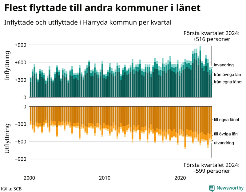 Flyttar till och från Härryda per kvartal sedan 2000