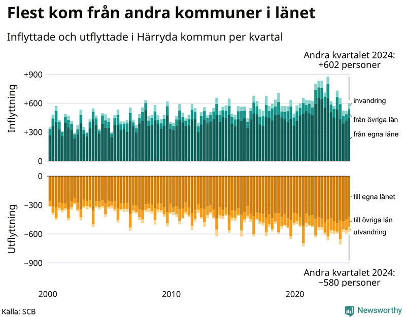 Flyttar till och från Härryda per kvartal sedan 2000