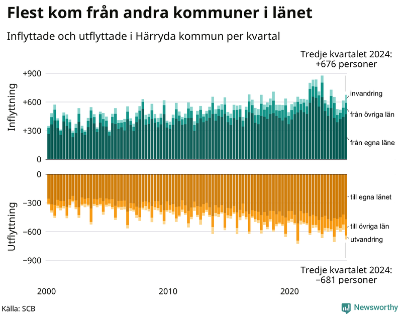 Flyttar till och från Härryda per kvartal sedan 2000