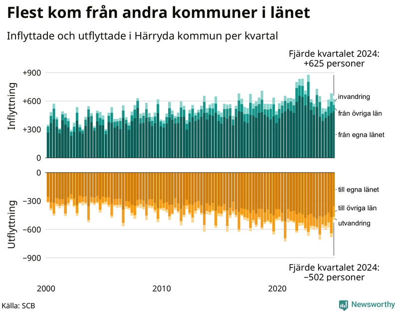 Flyttar till och från Härryda per kvartal sedan 2000