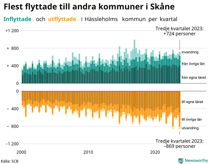 Flyttar till och från Hässleholm per kvartal sedan 2000