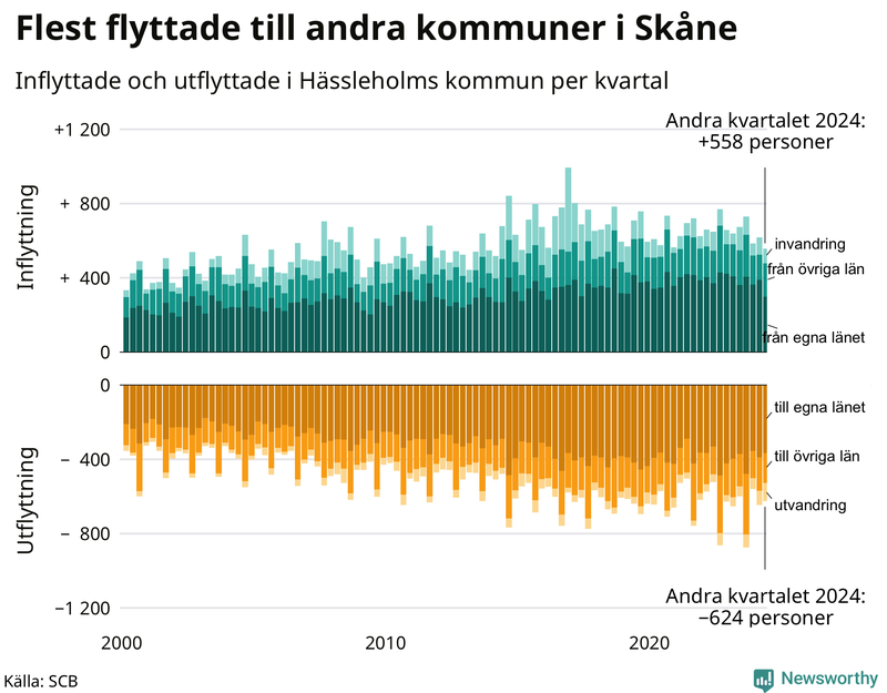 Flyttar till och från Hässleholm per kvartal sedan 2000