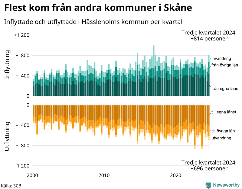 Flyttar till och från Hässleholm per kvartal sedan 2000