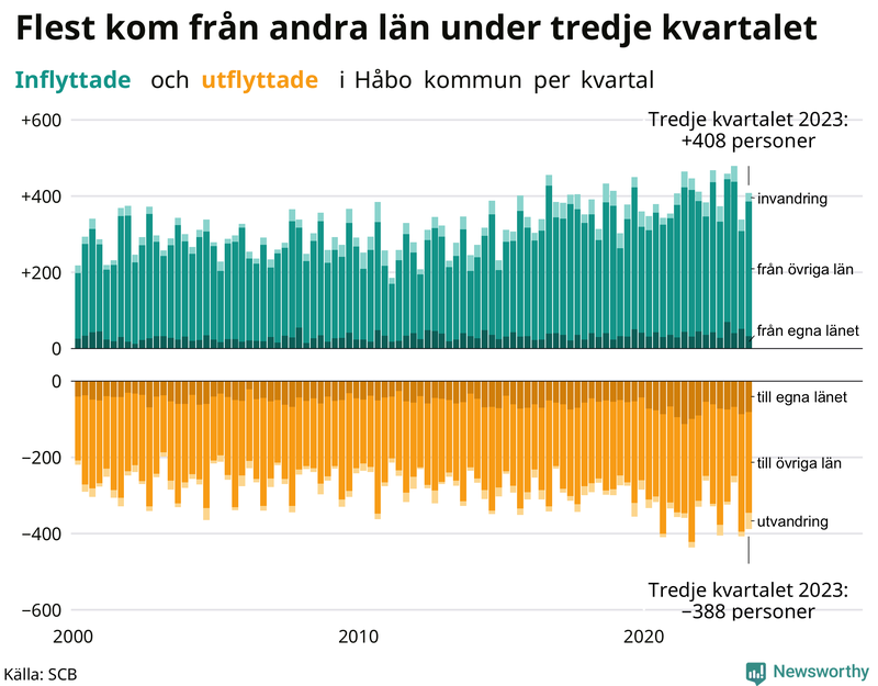 Flyttar till och från Håbo per kvartal sedan 2000