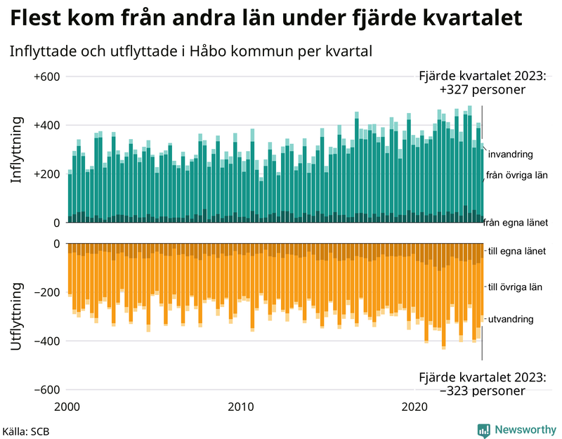 Flyttar till och från Håbo per kvartal sedan 2000