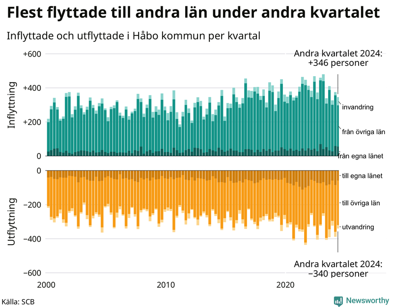 Flyttar till och från Håbo per kvartal sedan 2000
