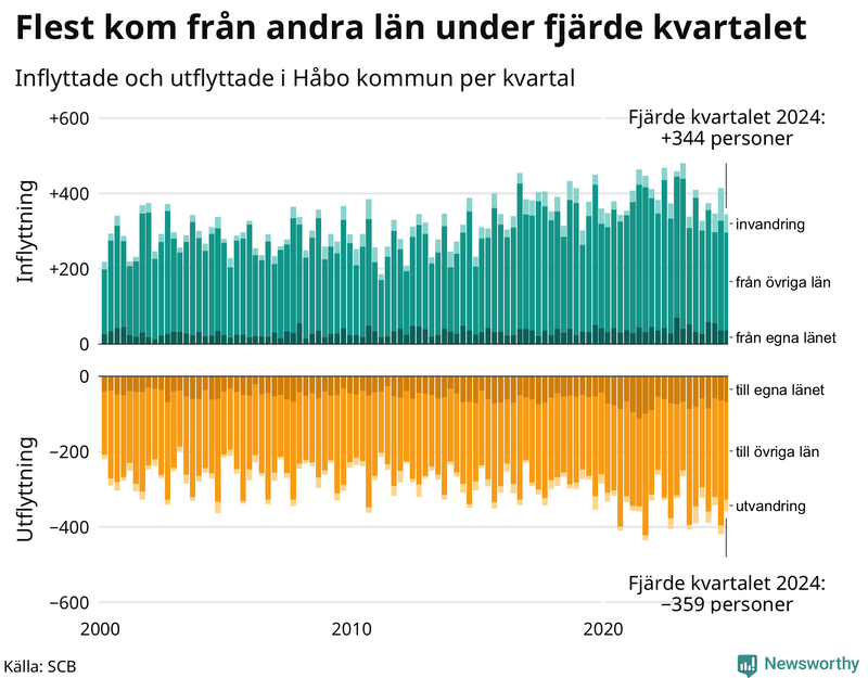 Flyttar till och från Håbo per kvartal sedan 2000