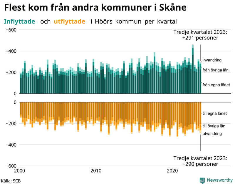 Flyttar till och från Höör per kvartal sedan 2000