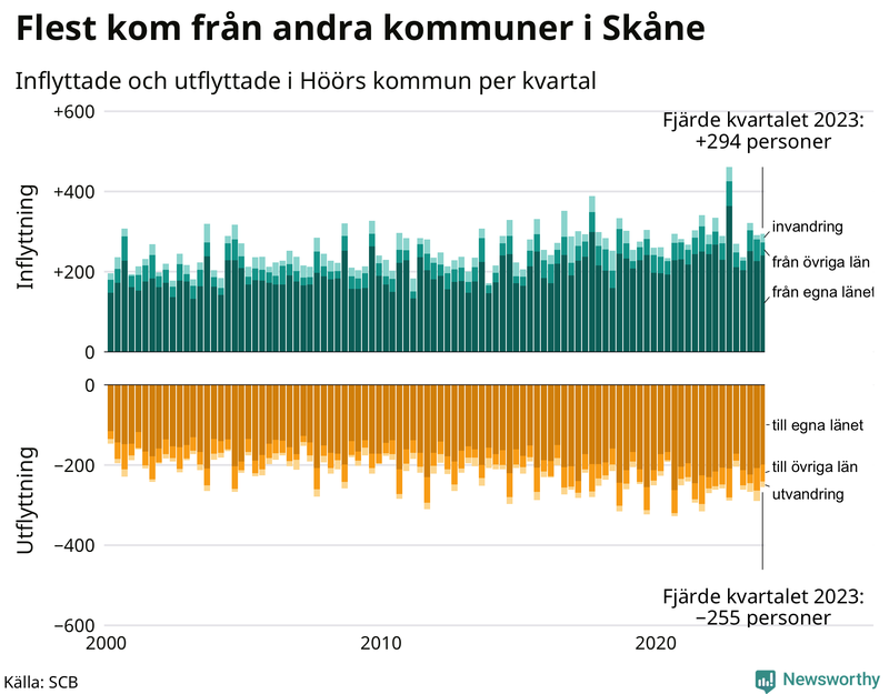 Flyttar till och från Höör per kvartal sedan 2000