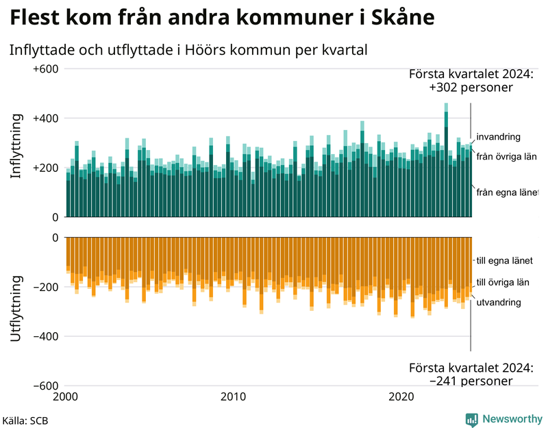 Flyttar till och från Höör per kvartal sedan 2000