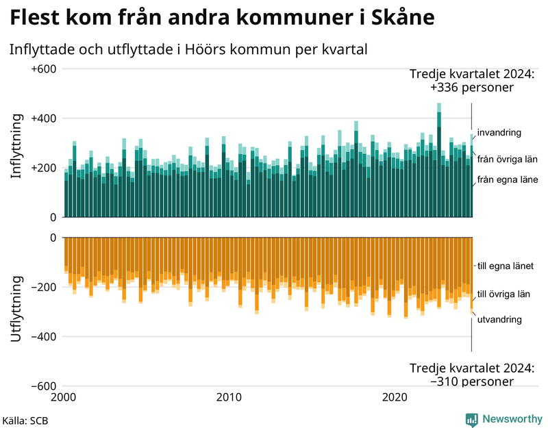 Flyttar till och från Höör per kvartal sedan 2000