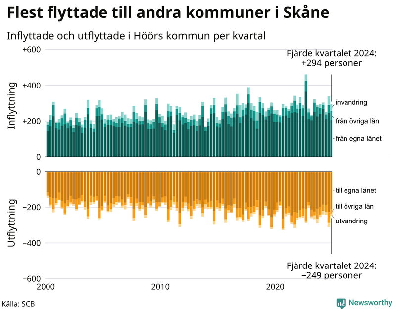 Flyttar till och från Höör per kvartal sedan 2000