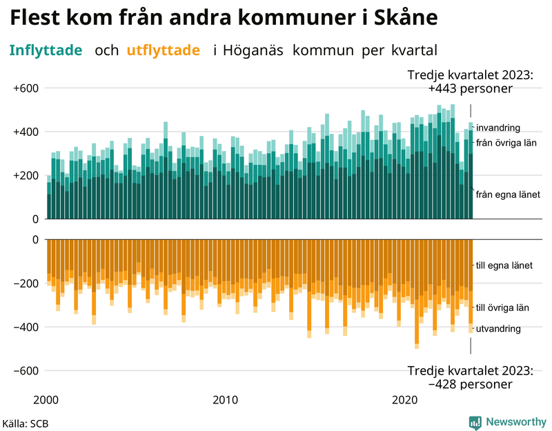 Flyttar till och från Höganäs per kvartal sedan 2000