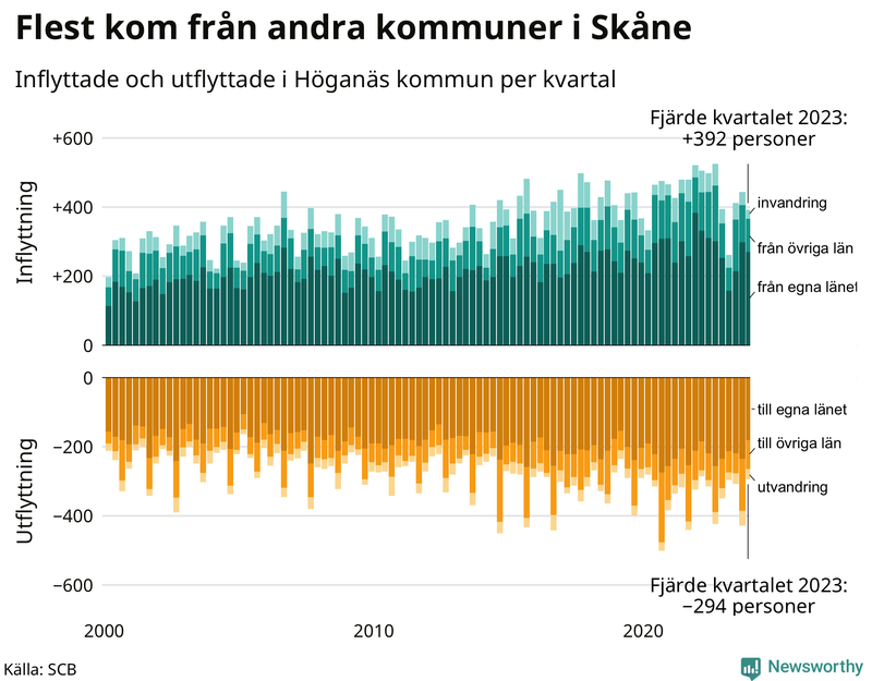 Flyttar till och från Höganäs per kvartal sedan 2000