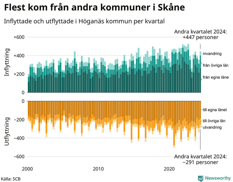 Flyttar till och från Höganäs per kvartal sedan 2000