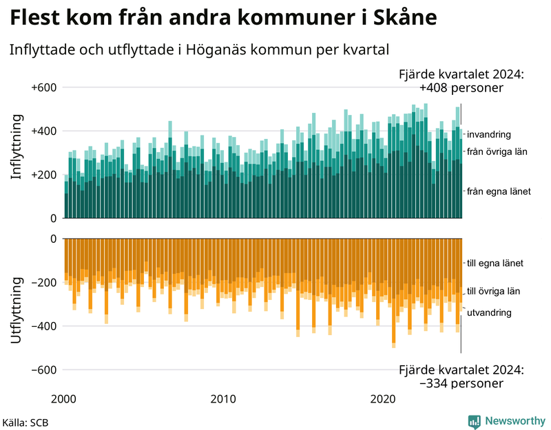 Flyttar till och från Höganäs per kvartal sedan 2000