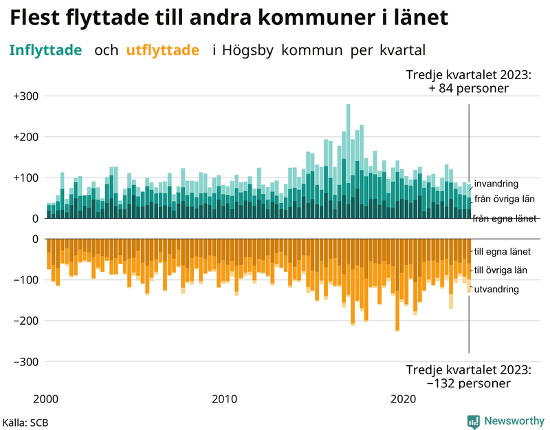 Flyttar till och från Högsby per kvartal sedan 2000