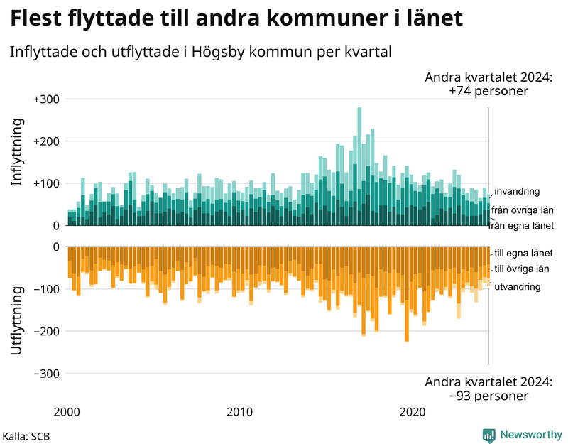 Flyttar till och från Högsby per kvartal sedan 2000