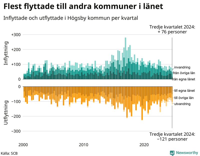Flyttar till och från Högsby per kvartal sedan 2000