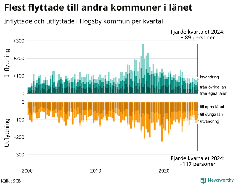 Flyttar till och från Högsby per kvartal sedan 2000