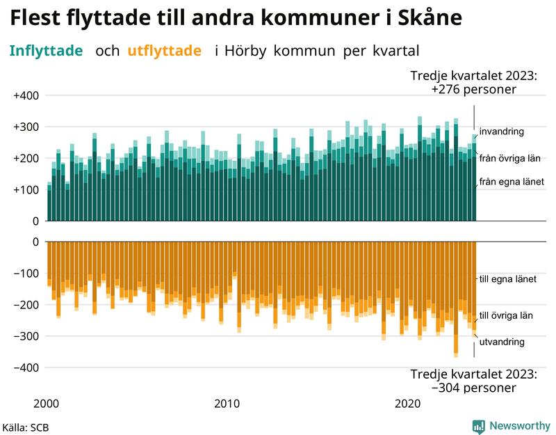 Flyttar till och från Hörby per kvartal sedan 2000