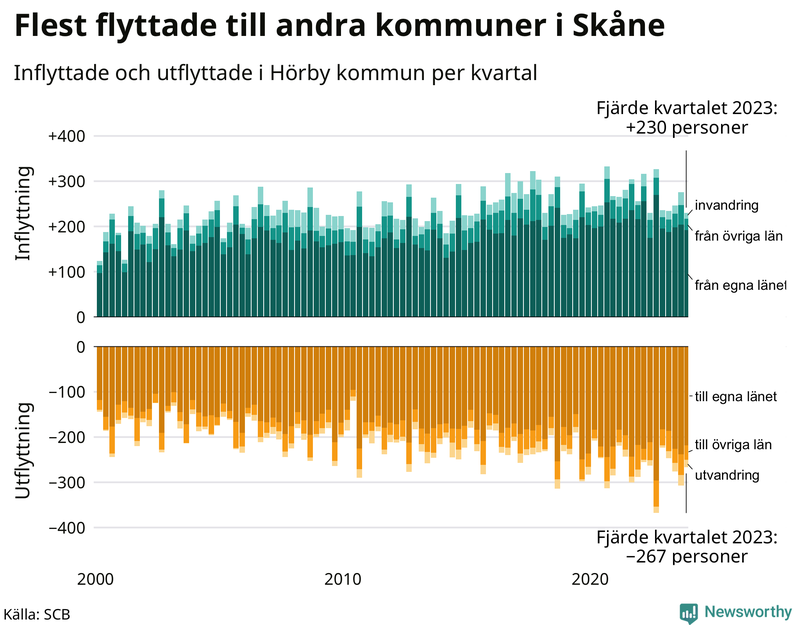 Flyttar till och från Hörby per kvartal sedan 2000