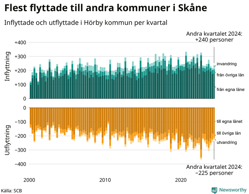 Flyttar till och från Hörby per kvartal sedan 2000