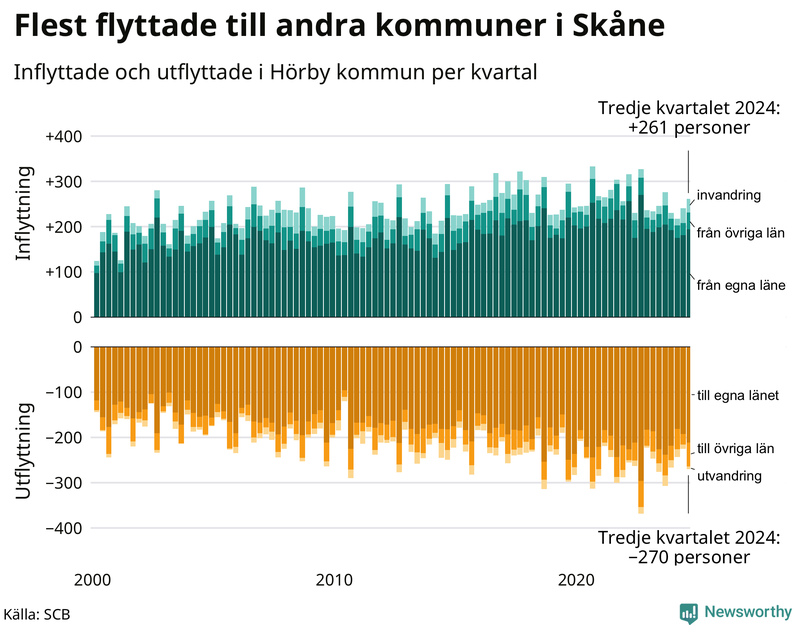 Flyttar till och från Hörby per kvartal sedan 2000