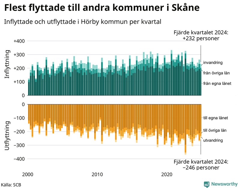 Flyttar till och från Hörby per kvartal sedan 2000