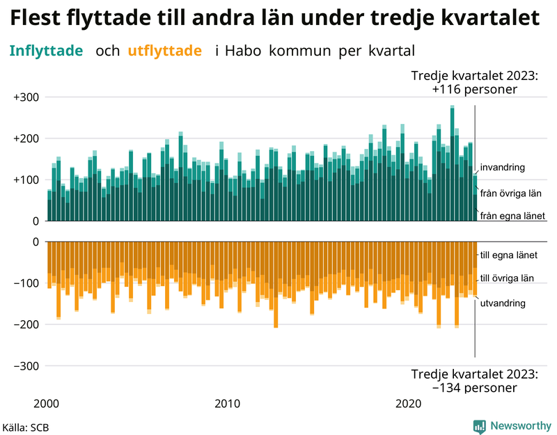 Flyttar till och från Habo per kvartal sedan 2000