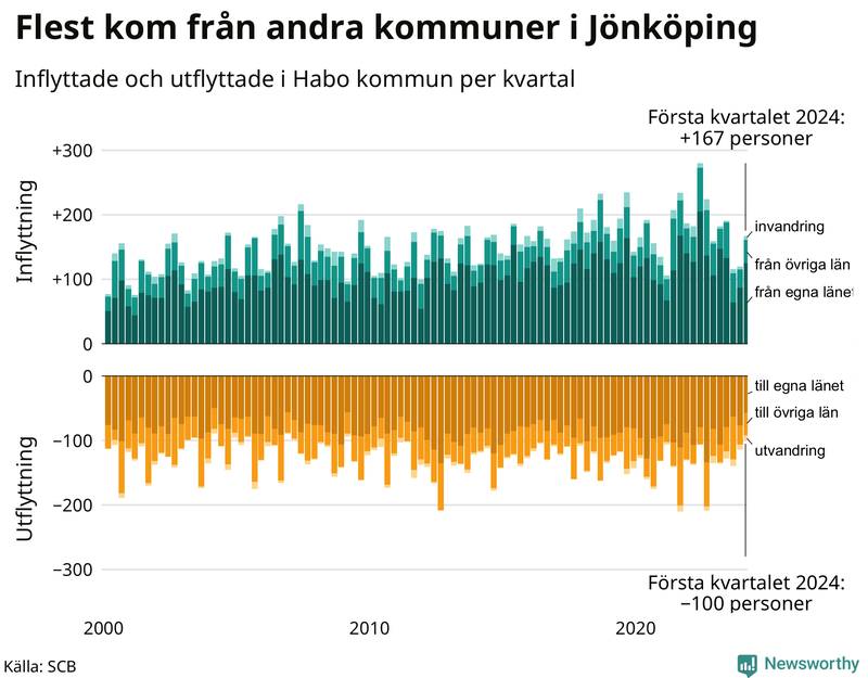 Flyttar till och från Habo per kvartal sedan 2000